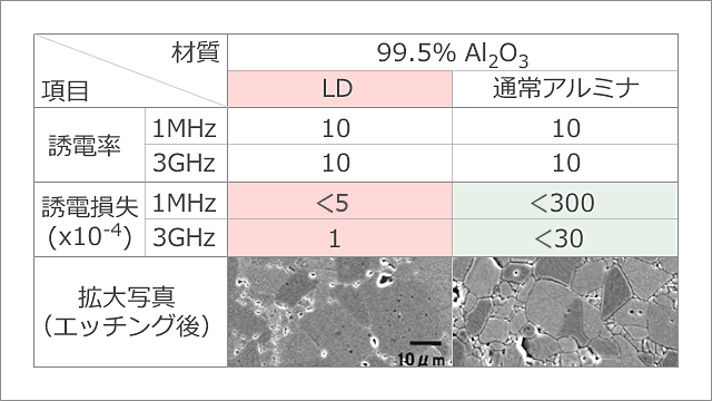 アルミナ Al2o3 低誘電損失タイプ 製品情報 株式会社ntkセラテック