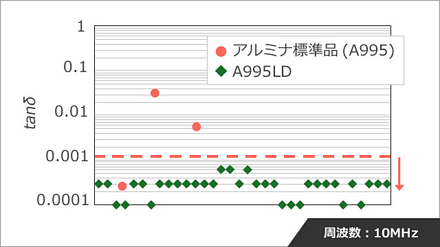 アルミナ Al2o3 低誘電損失タイプ 製品情報 株式会社ntkセラテック