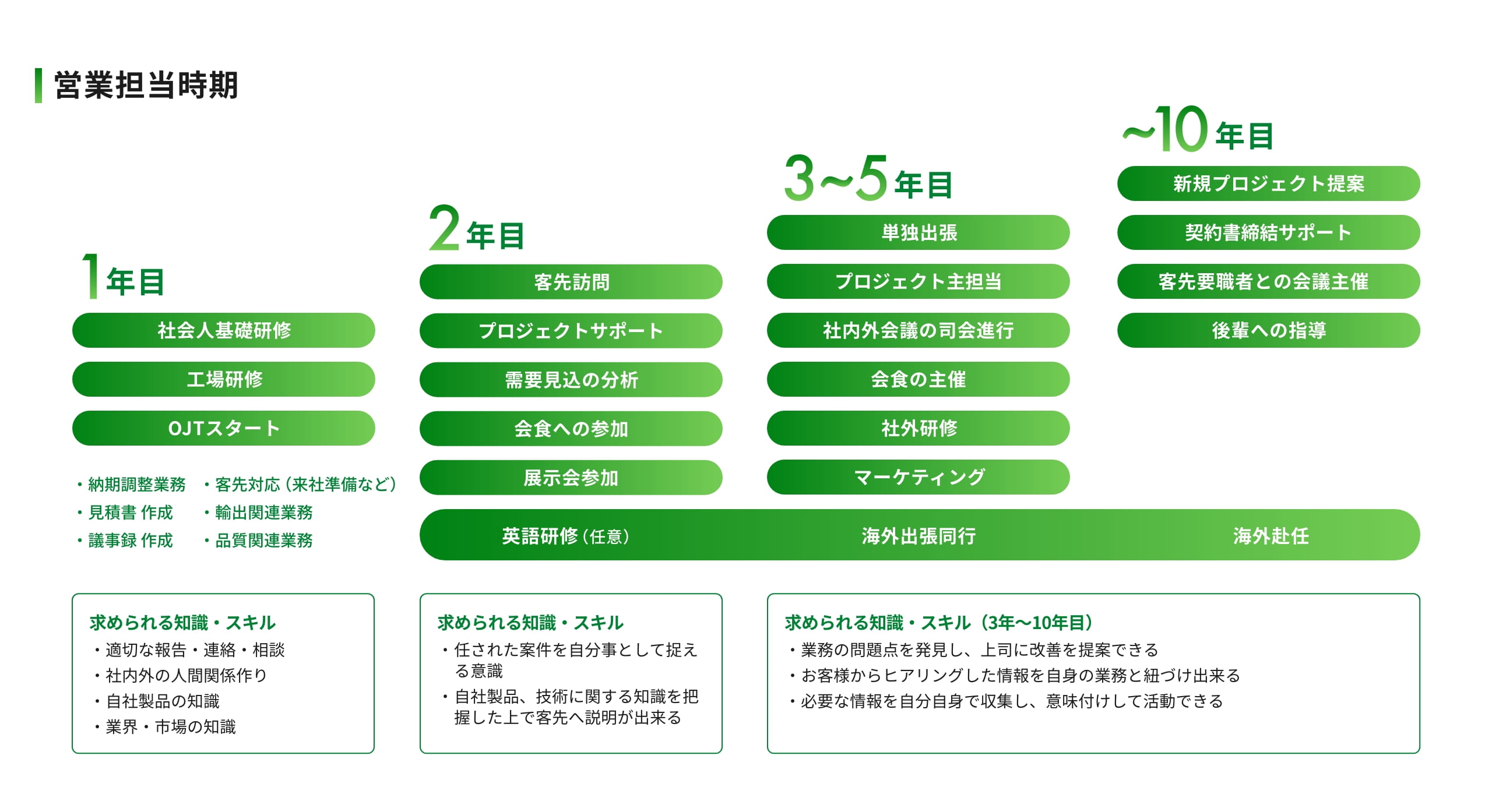営業担当時期