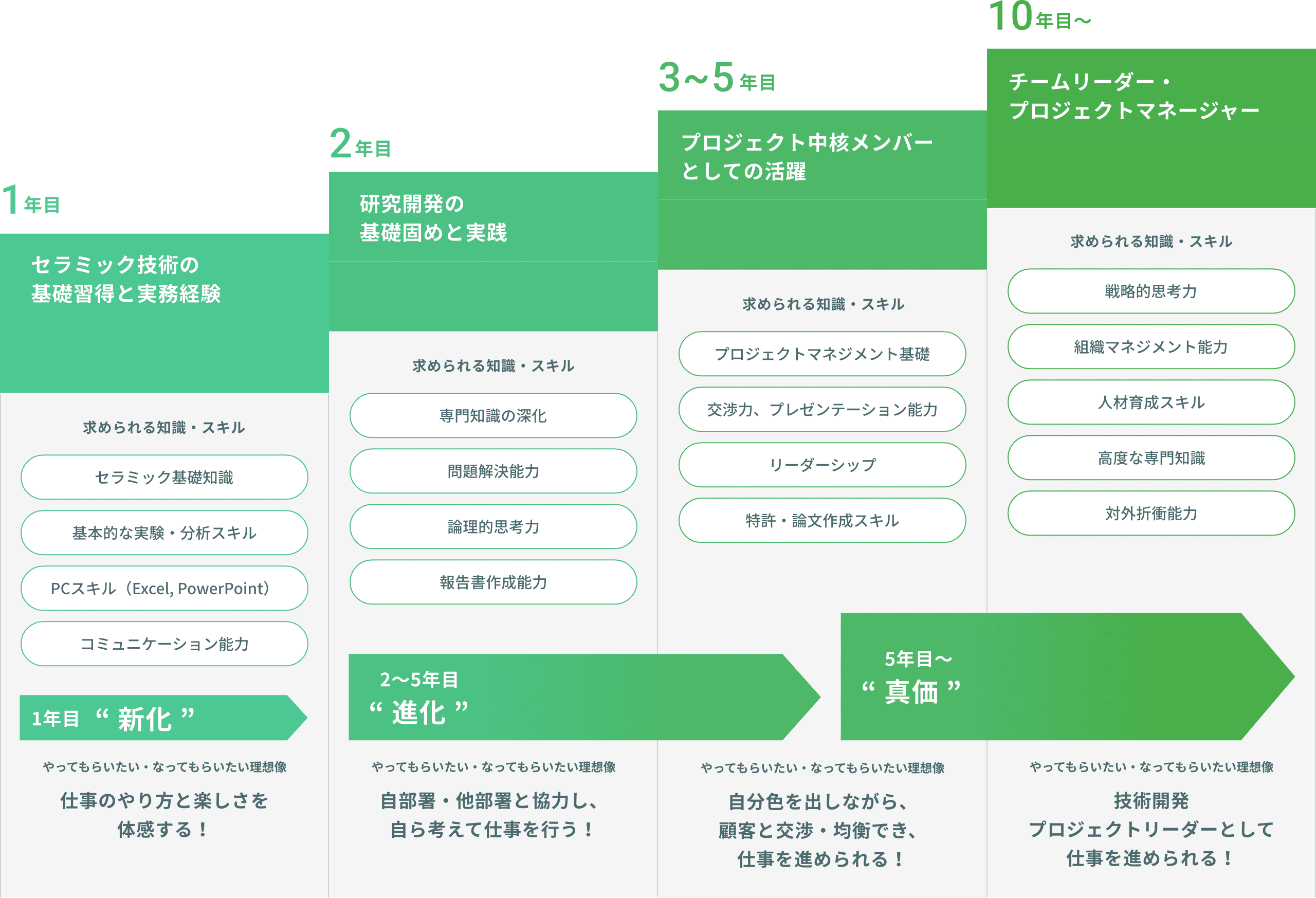 仙台工場のキャリアプラン