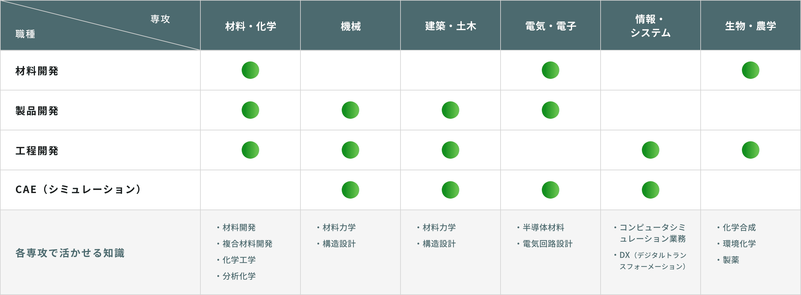 仙台工場の人員構成表