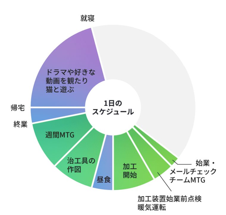 1日のスケジュールグラフ