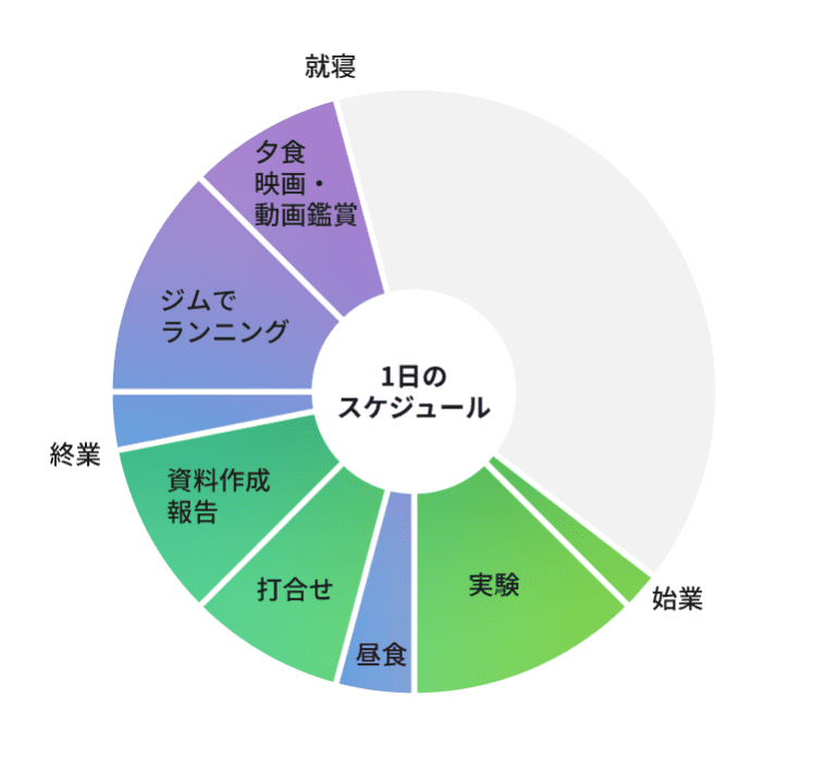 1日のスケジュールグラフ