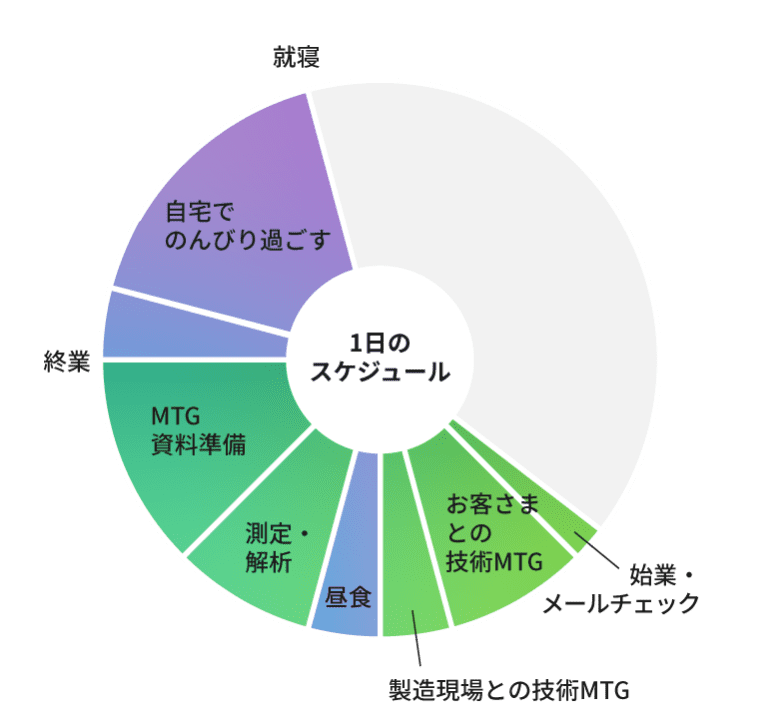 1日のスケジュールグラフ
