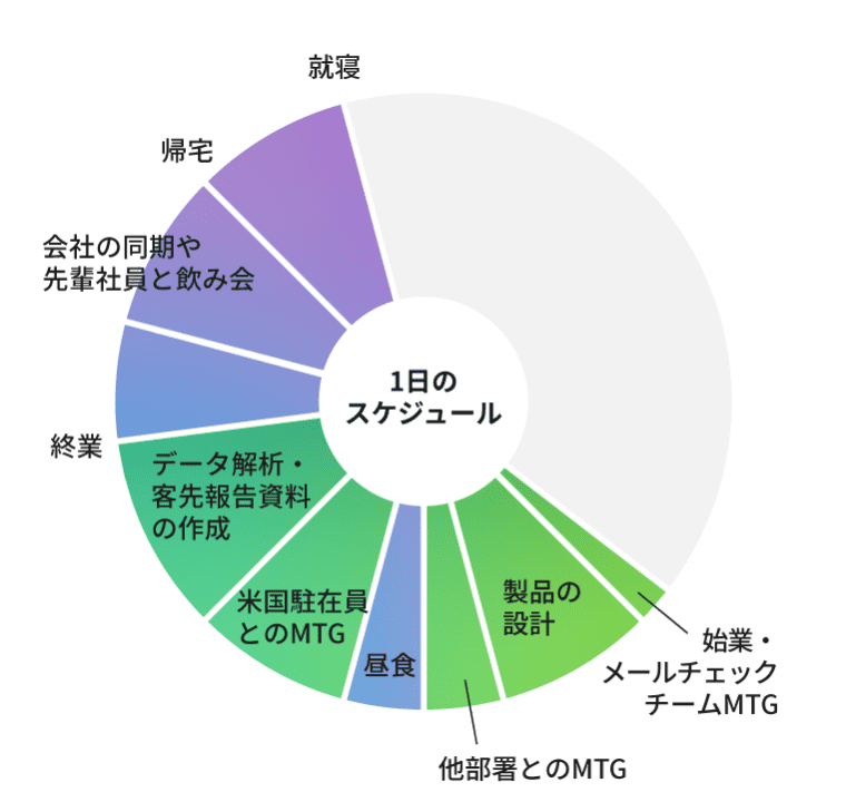1日のスケジュールグラフ
