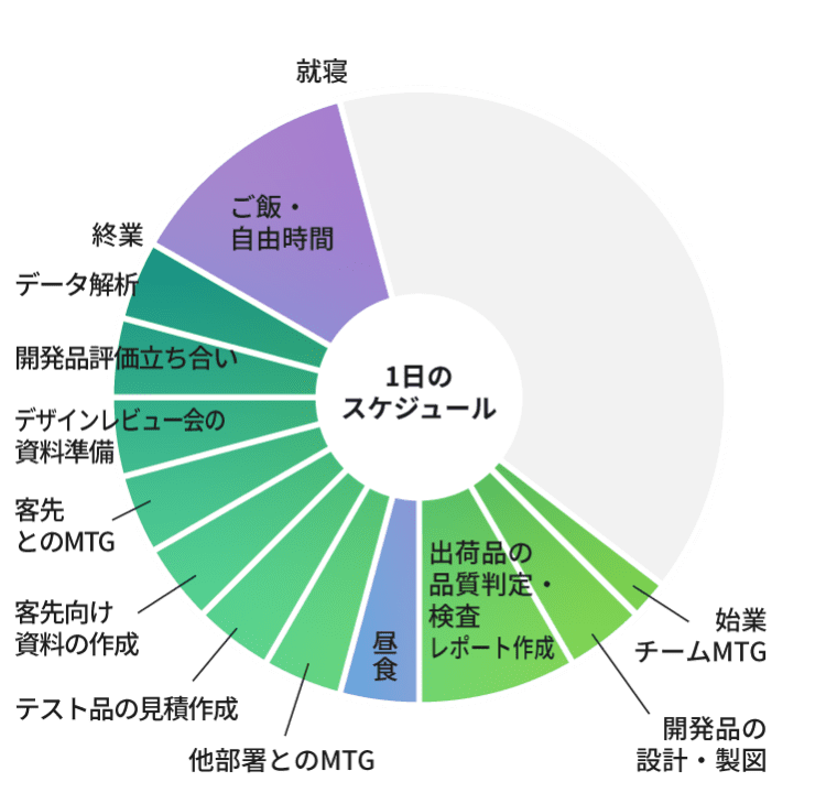 1日のスケジュールグラフ