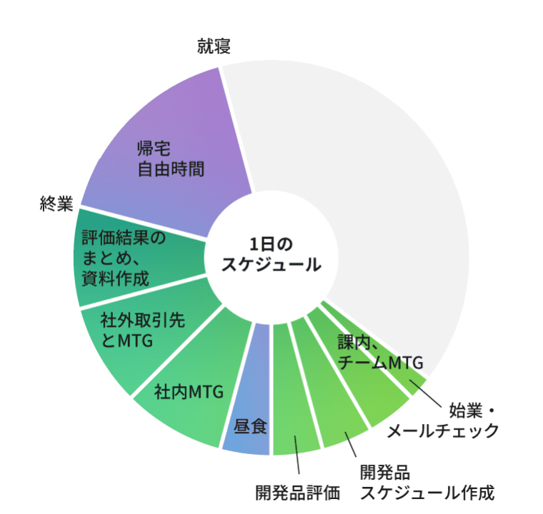 1日のスケジュールグラフ