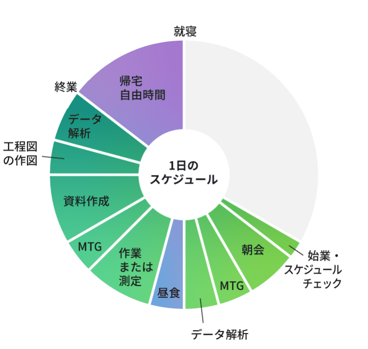 1日のスケジュールグラフ