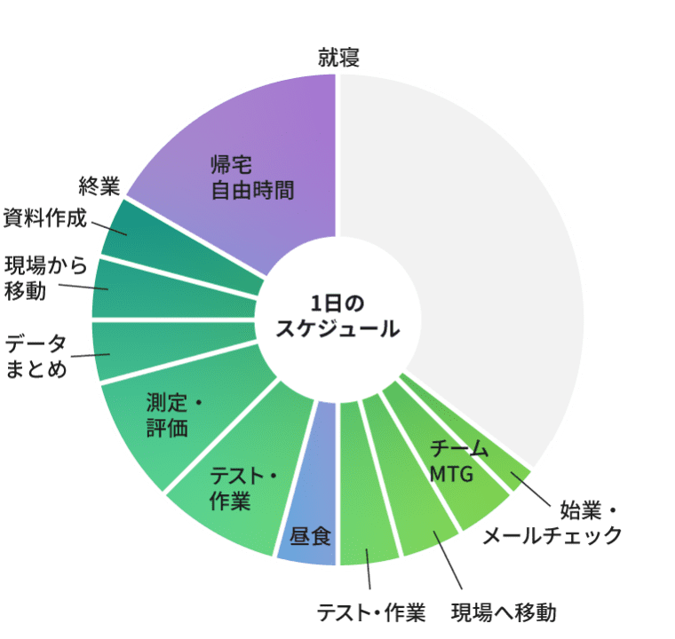 1日のスケジュールグラフ