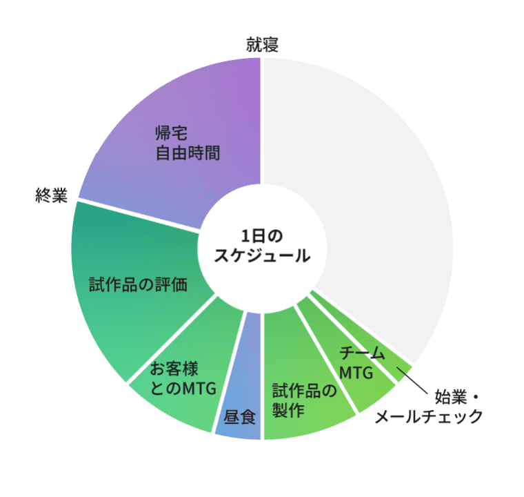 1日のスケジュールグラフ